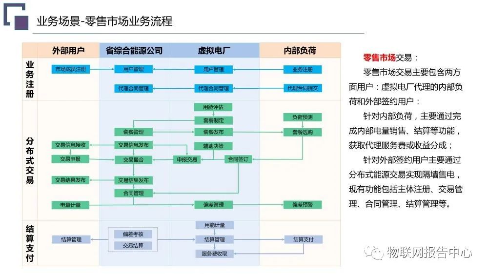 虚拟电厂系统总体架构设计方案 (https://ic.work/) 智能电网 第18张