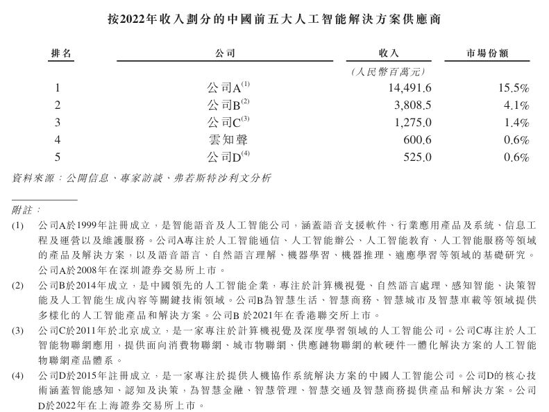 云知声港股IPO在即，AI解决方案中国前四，2023年营收超7亿！ (https://ic.work/) AI 人工智能 第3张