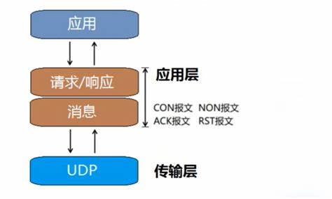 “不会过时”的协议？CoAP与其他协议相比有何不同？ (https://ic.work/) 物联网 第2张