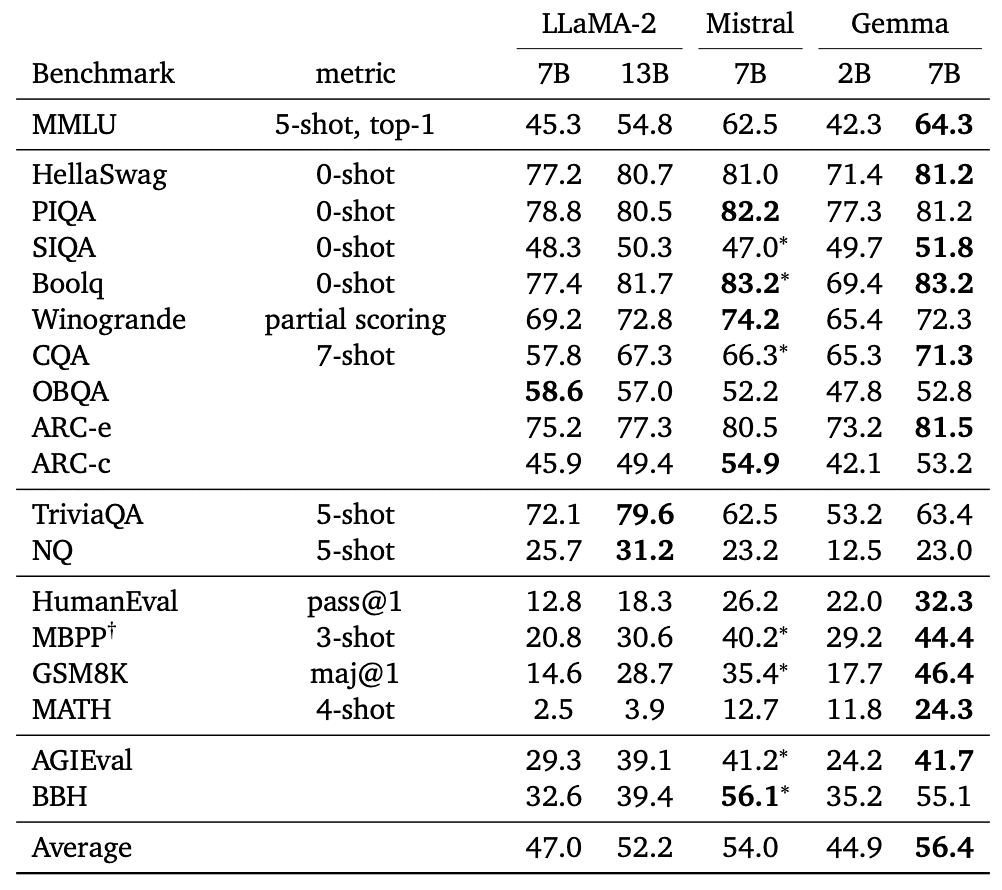 谷歌开源70亿参数大语言模型，全方位超越Meta Llama-2？ (https://ic.work/) AI 人工智能 第1张