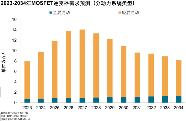 浅谈电动汽车中逆变器技术和市场分析 (https://ic.work/) 汽车电子 第2张