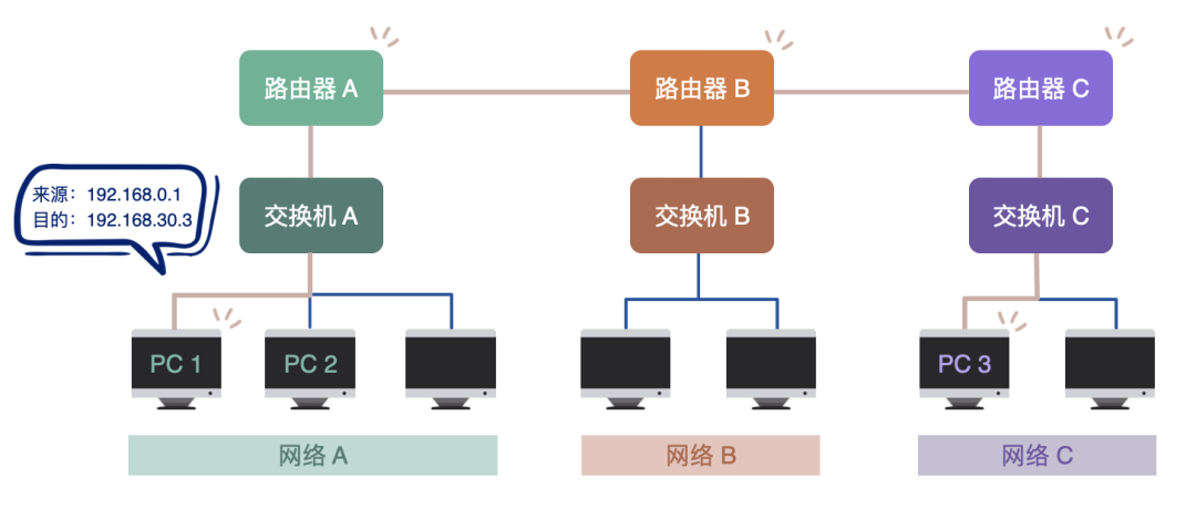 如何选择路由器？路由器是如何工作的？ (https://ic.work/) 移动通信 第5张