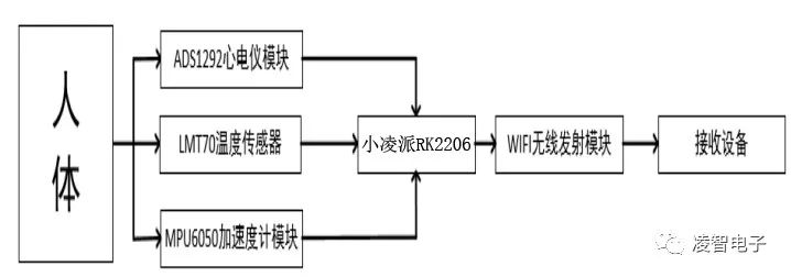 基于小凌派RK2206的健康管家—智测心电无线结点助手 (https://ic.work/) 智能设备 第3张