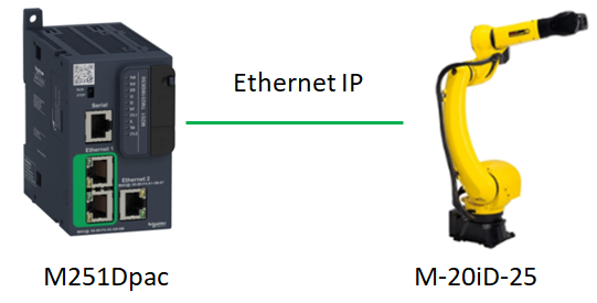 自动化PLC控制FAUNC机器人有哪几种流程？ (https://ic.work/) 工控技术 第1张