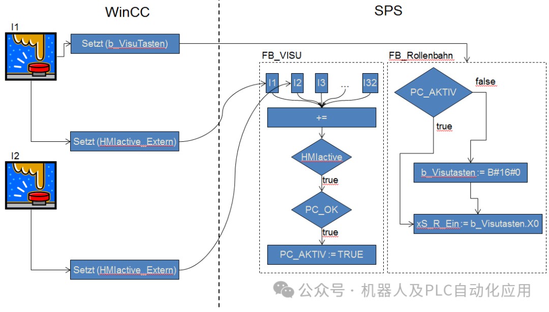 西门子博途：SCL中FB模块的结构 (https://ic.work/) 工控技术 第4张