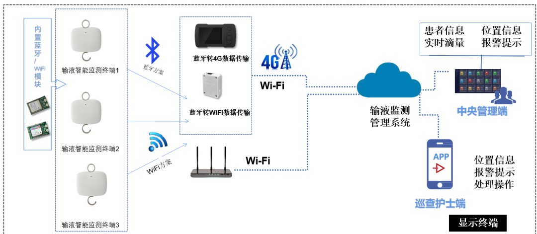 为院内输液管理和巡查减负，自连智能输液监测解决方案 (https://ic.work/) 物联网 第1张