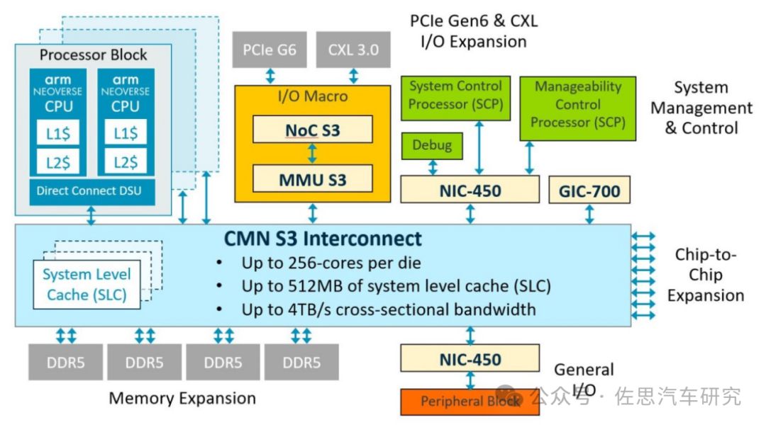 ARM发布汽车SoC IP新系列，RISC-V市场面临更大挑战。 (https://ic.work/) 汽车电子 第8张