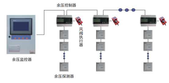 【节能学院】安科瑞余压监控系统在住宅小区的应用方案 (https://ic.work/) 安全设备 第3张