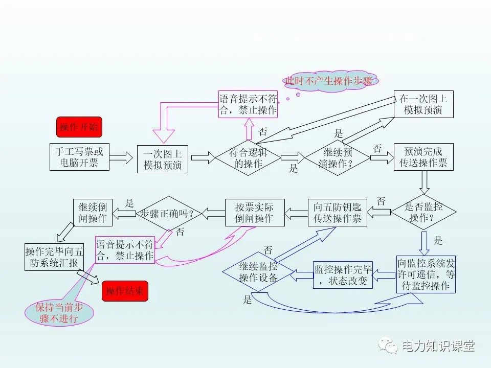 隔离开关基本介绍：控制回路及五防装置 (https://ic.work/) 智能电网 第68张
