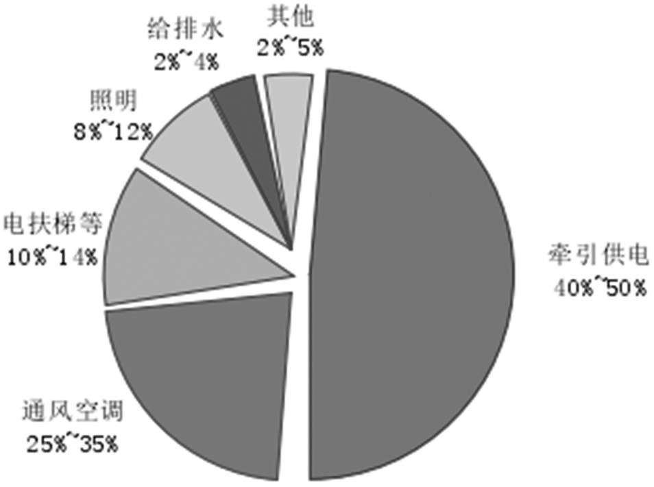 【节能学院】浅谈电能管理系统在智能轨道交通中的设计与应用 (https://ic.work/) 智能电网 第1张