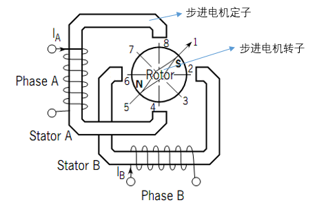 双极性步进电机及其结构和控制模式介绍 (https://ic.work/) 工控技术 第6张