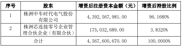 时代电气向中车时代半导体增资24.6亿元 (https://ic.work/) 推荐 第1张