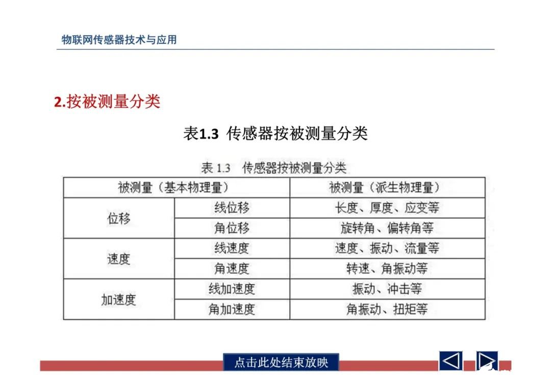 一文带你了解物联网传感器技术与应用（全网最全！） (https://ic.work/) 物联网 第16张