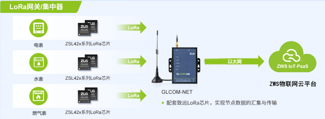 LoRa ZWS云应用(1)-智能抄表方案篇 (https://ic.work/) 物联网 第2张