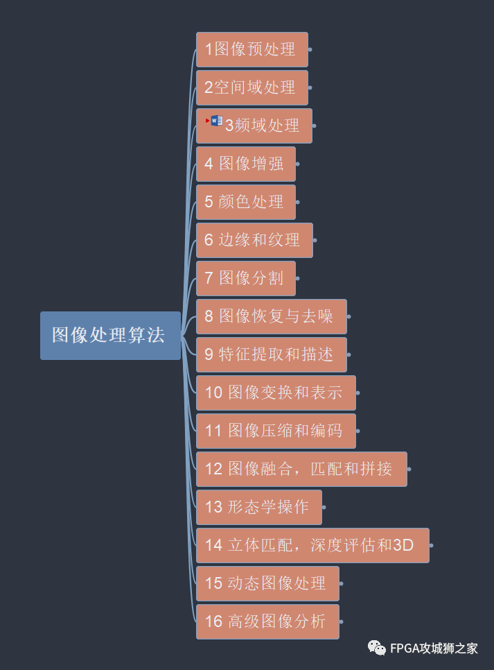 fpga图像算法分类与汇总分析 (https://ic.work/) 可编辑器件 第1张