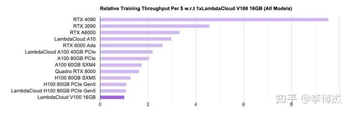 A100为何在大模型训练中超越4090？优势何在，一读便知！ (https://ic.work/) AI 人工智能 第3张