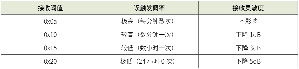 Sub-1G系列产品CW32W031单片机CAD应用参考 (https://ic.work/) 物联网 第3张