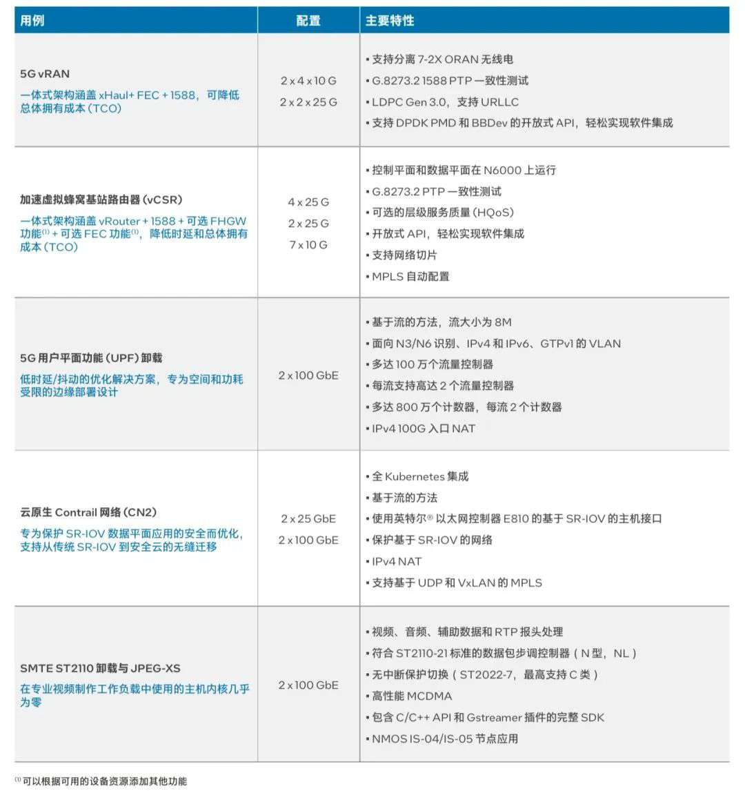英特尔SmartNIC助力加速通信与网络工作负载的方法介绍 (https://ic.work/) 可编辑器件 第2张