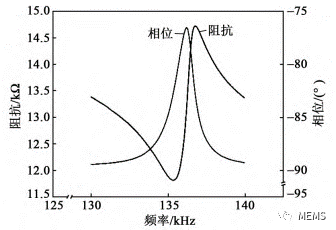 基于压电微机械超声换能器的液体密度测量传感器 (https://ic.work/) 传感器 第6张