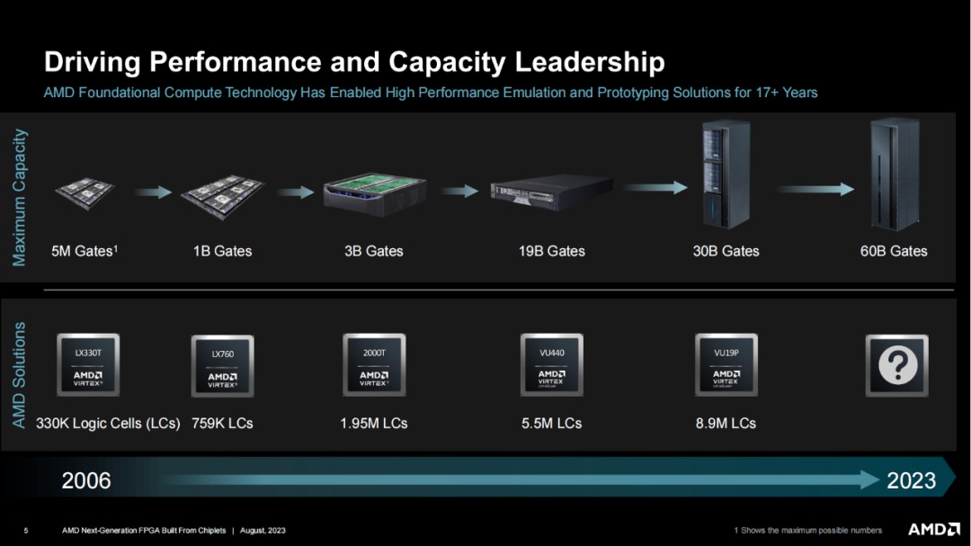 AMD下一代FPGA Chiplet关键技术分析 (https://ic.work/) 可编辑器件 第4张