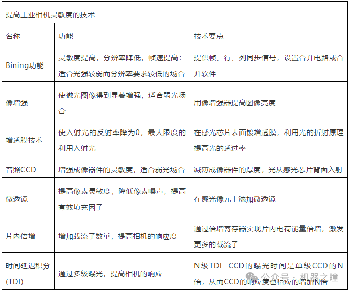 如何提高工业相机灵敏度的技术 (https://ic.work/) 工控技术 第1张