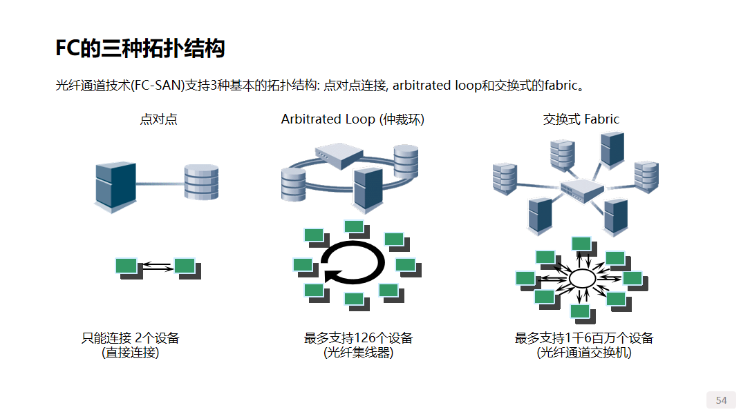 谈一谈存储系统的分类 (https://ic.work/) 物联网 第12张