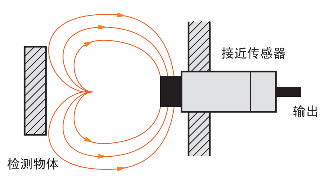 关于接近传感器的高频知识点 (https://ic.work/) 传感器 第16张