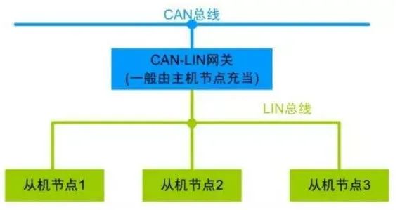 什么是LIN总线?lin总线和can总线有何区别 (https://ic.work/) 物联网 第2张