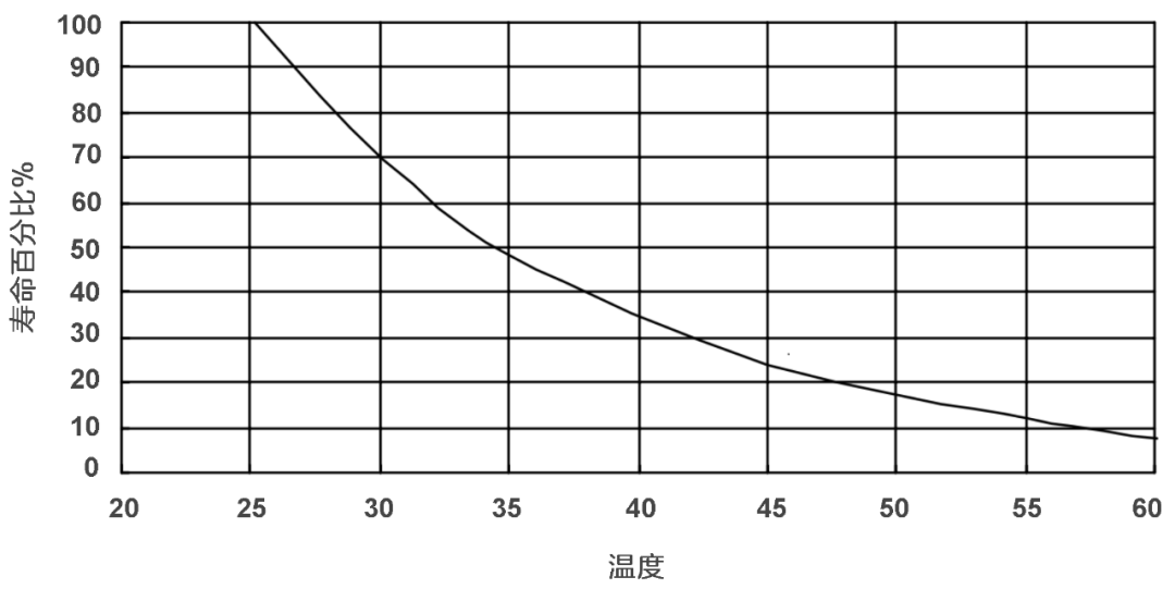 影响通信基站蓄电池寿命的因素有哪些？ (https://ic.work/) 电源管理 第2张