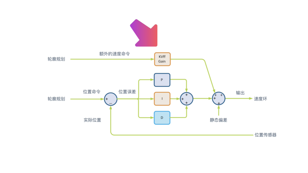 是否可以通过在伺服控制之外增加控制回路来提高性能呢？ (https://ic.work/) 工控技术 第7张