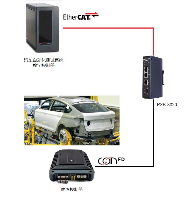 汽车测试系统CANFD转EtherCAT协议转换方法，助力高效通信！ (https://ic.work/) 汽车电子 第1张