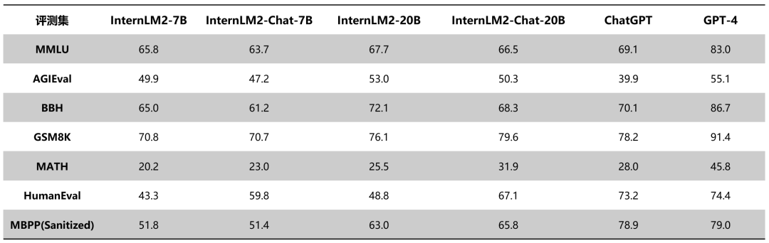 书生・浦语 2.0（InternLM2）大语言模型开源 (https://ic.work/) AI 人工智能 第4张