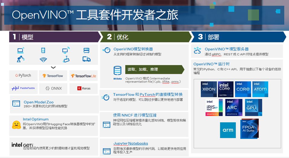 OpenVINO助力混合式AI部署，迈向全面智能化新时代 (https://ic.work/) AI 人工智能 第2张