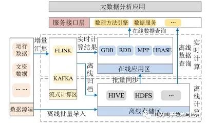 电网调控大数据平台体系架构及关键技术 (https://ic.work/) 智能电网 第4张