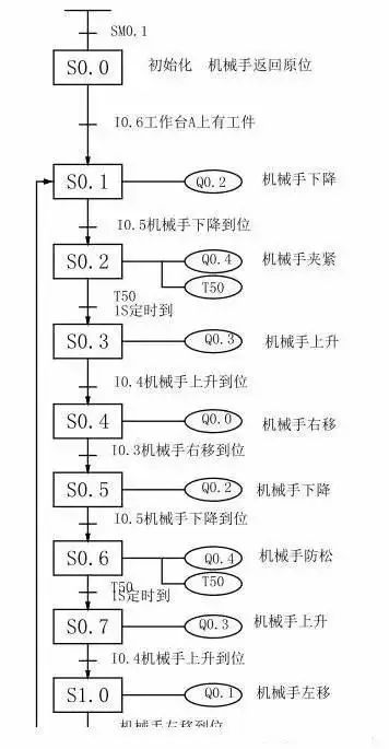 PLC编程案例之控制机械手实现简单搬运流程 (https://ic.work/) 工控技术 第4张