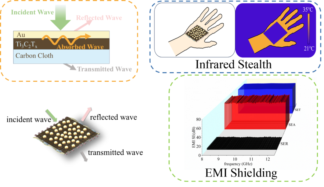 深圳大学实现红外隐身兼容电磁屏蔽的柔性可穿戴复合纺织品 (https://ic.work/) 智能设备 第1张