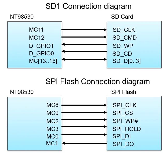 找方案 | 基于NOVATEK NT98530 + SmartSens Sensor的安防监控方案 (https://ic.work/) 安全设备 第3张