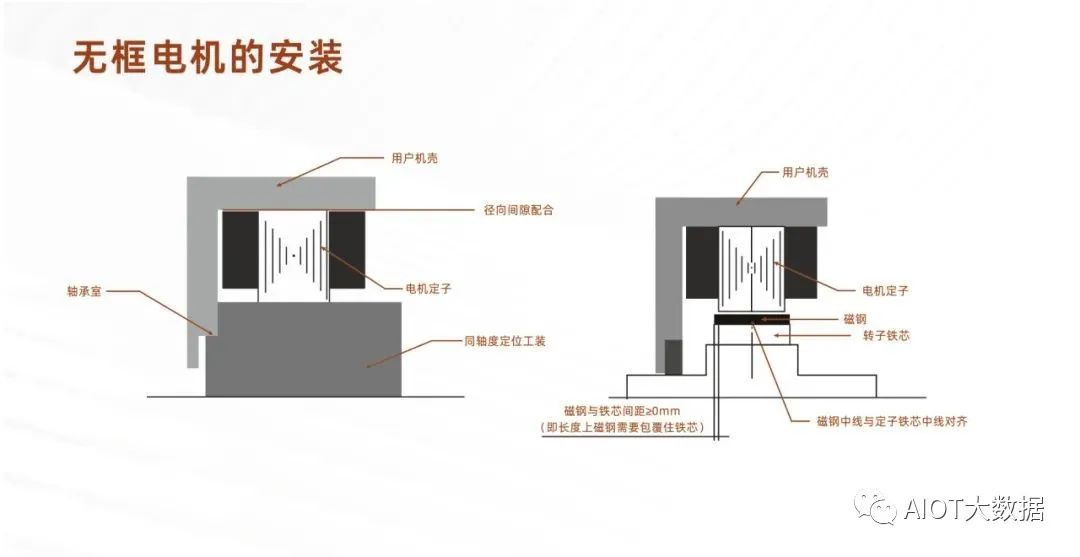 无框电机最适合哪种应用？为什么机器人关节要用无框力矩电机？ (https://ic.work/) 工控技术 第2张