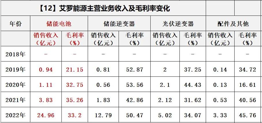 国内光伏逆变器市场现状如何 (https://ic.work/) 智能电网 第23张