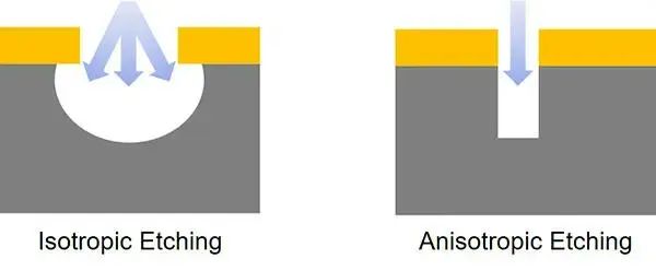 干法刻蚀与湿法刻蚀各有什么利弊？ (https://ic.work/) 传感器 第2张