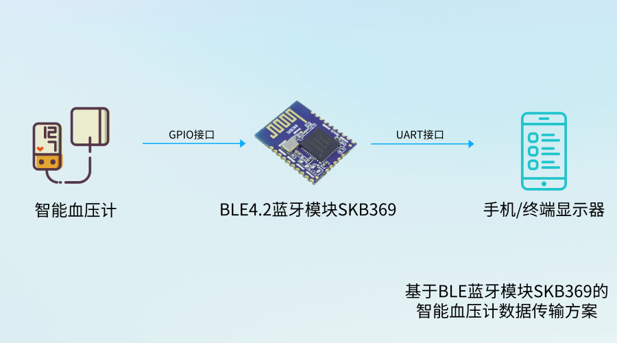 低功耗蓝牙模块带您了解智能血压计_SKYLAB 蓝牙模块应用 (https://ic.work/) 物联网 第1张