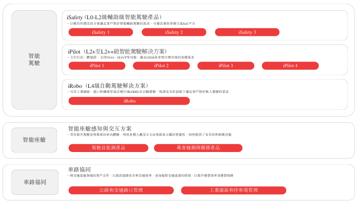 佑驾创新冲刺港股IPO，2024年量产60款智驾方案，签约七大车企。 (https://ic.work/) 推荐 第2张