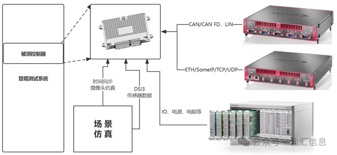 ADAS冒烟测试解析及高效解决方案，一睹为快！ (https://ic.work/) 汽车电子 第7张