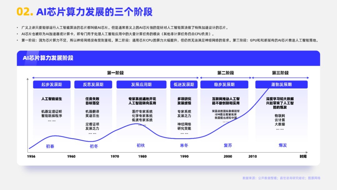 2023 AI芯片行业报告 (https://ic.work/) AI 人工智能 第2张