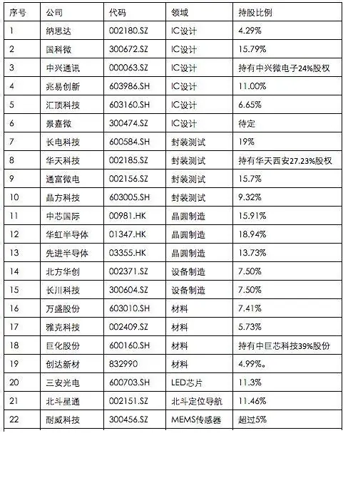 经国务院批准决定开展国家集成电路产业投资基金(二期)的募集工作 (https://ic.work/) 推荐 第1张