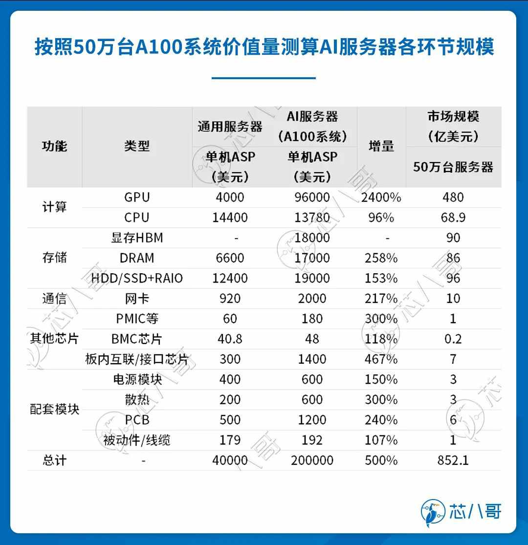 全球及中国Al服务器市场规模情况 (https://ic.work/) AI 人工智能 第12张