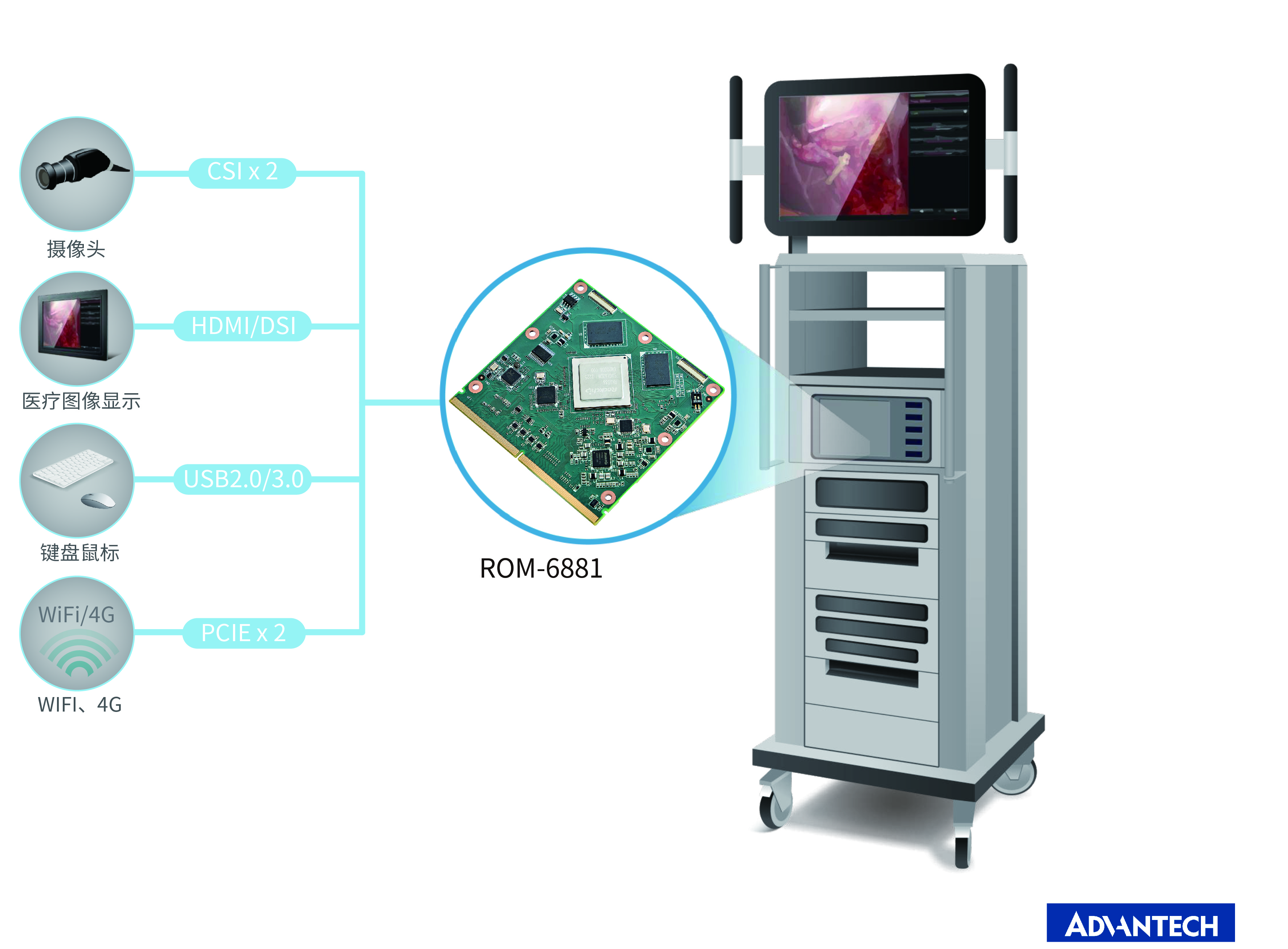 研华基于RK3588的SMARC核心模块ROM-6881  助力内窥镜应用AI升级 (https://ic.work/) AI 人工智能 第2张