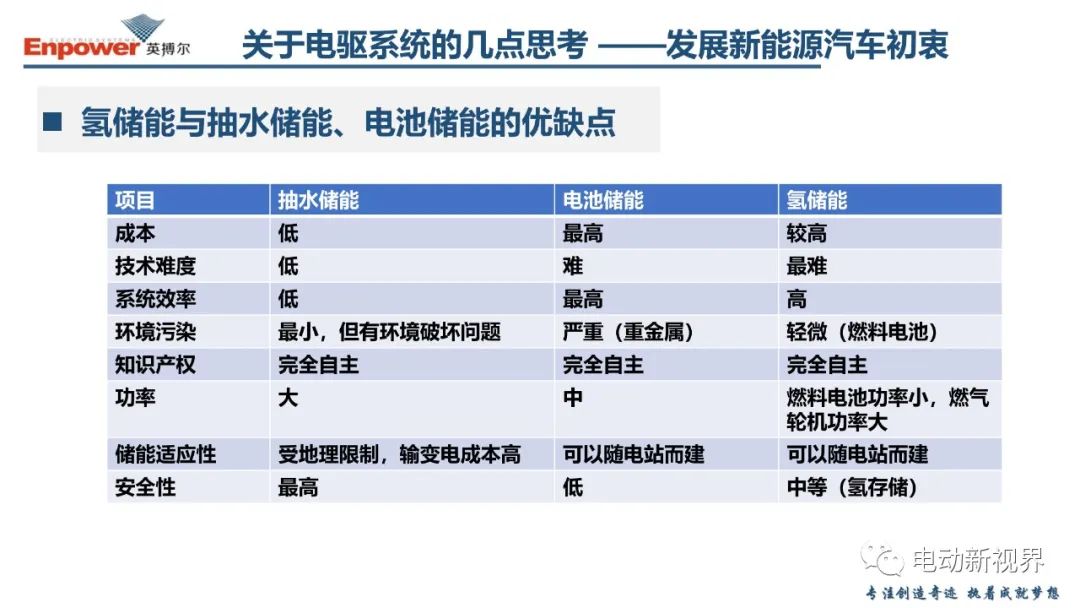 关于新能源汽车电驱系统的几点思考 (https://ic.work/) 汽车电子 第55张