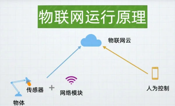 IoT与传感器的关系 (https://ic.work/) 推荐 第1张