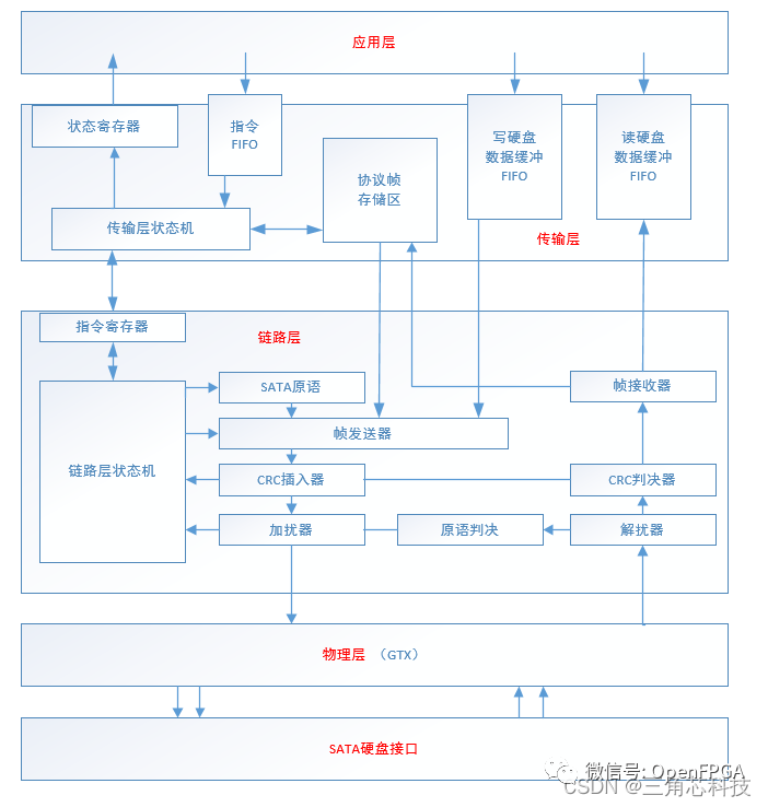 FPGA实现SATA协议的设计步骤 (https://ic.work/) 可编辑器件 第2张